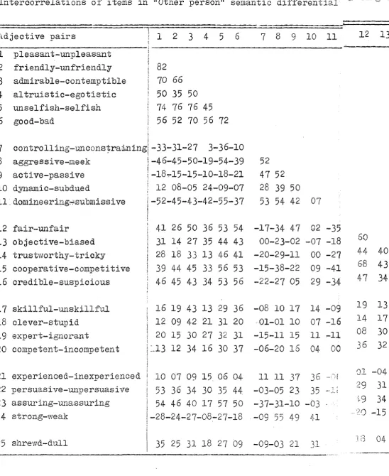TABLE 73,'tins' s<Intercorrelations of items in "Other person" semantic differential
