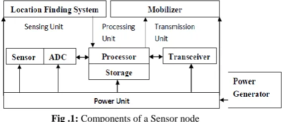 Fig .1: Components of a Sensor node 