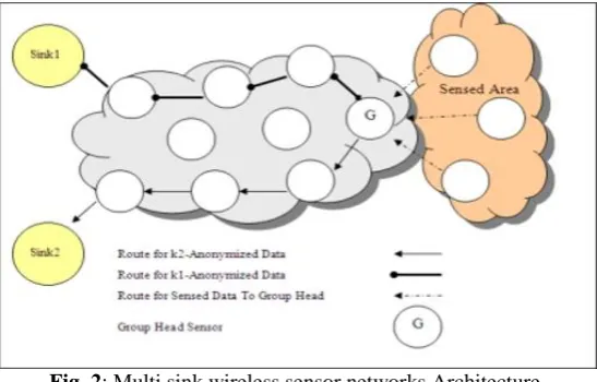 Fig. 2: Multi sink wireless sensor networks Architecture. 