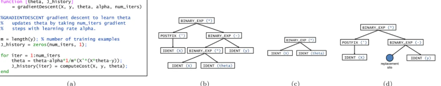Figure 1: (a) Example code submission to the “Gradient descent (for linear regression)” problem; (b) Example abstract syntax tree for linear regression gradient expression: X 0 ∗ (X ∗ θ − y); (c) Example subtree from the AST from Figure 1(b); (d) Context o