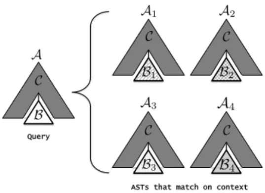 Figure 2: Given a subtree B of an AST A, we query the Codewebs index for other subtrees that also  oc-cur under the same context (A\B)