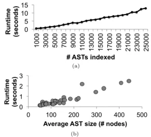Figure 5: (a) Runtime in seconds for indexing a collection of ASTs (as a function of the number of ASTs) from the “gradient descent (for linear  regres-sion)” problem; (b) Runtime in seconds for indexing 1000 ASTs from each of the homework problems for Cou