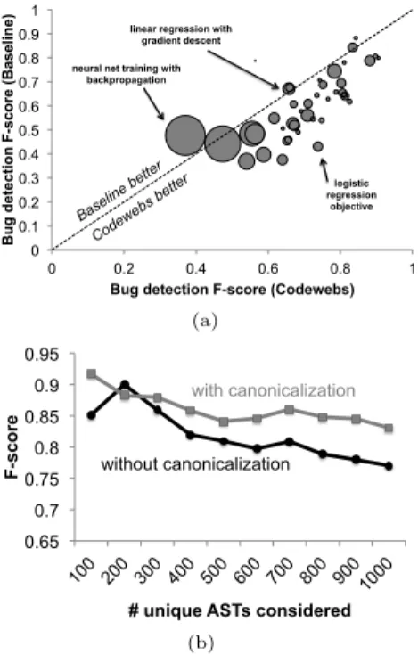 Figure 7: (a) F-score comparison of Codewebs based bug detection algorithm against baseline (5-nearest neighbors) for the 5000 most frequent ASTs for each assigned homework problem