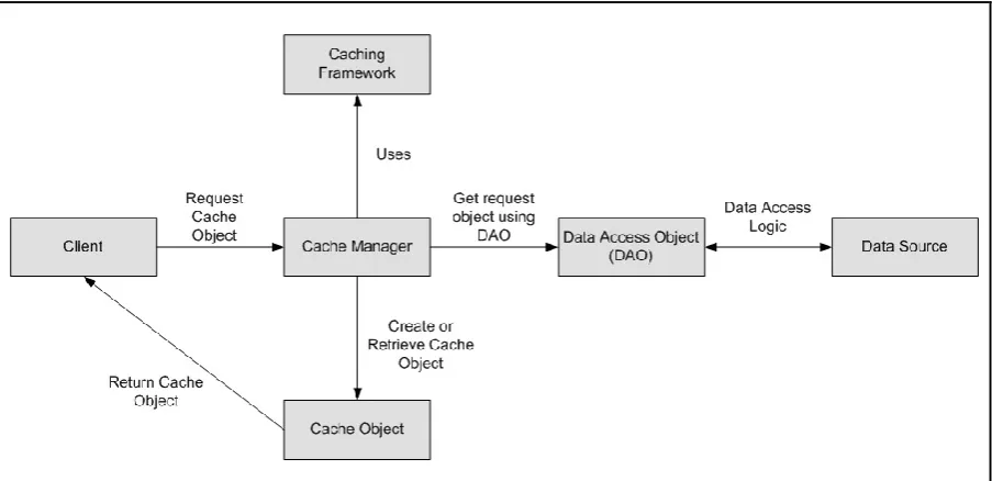 Fig. 2:  General Architecture of Caching Mechanism 