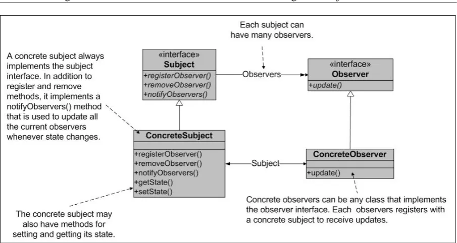 Fig. 3:  Observer Design Pattern Architecture 