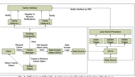Fig. 4:  Efficient and Flexible Architecture for Distributed Caching Mechanism