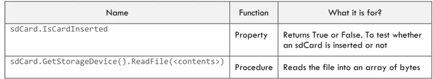 Table 11 : Some properties and procedures associated with the SD card module 