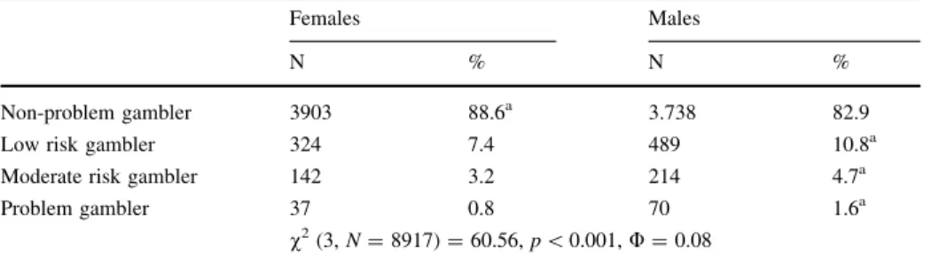 Table 1 PGSI categories by gender