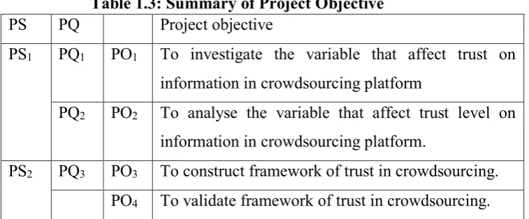 Table 1.2: Summary of Project Question 