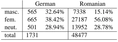Table 1 shows the data collected and the distri-bution in the three classes.