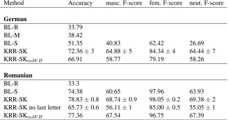 Table 3: 10-fold cross-validation results – accuracy and f-scores percentages (±variation over the 10runs) – for gender learning using string kernels