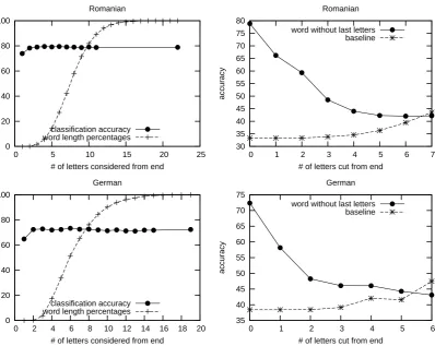 Figure 1: Gender prediction based on the last N letters, and based on the word minus the last N letters