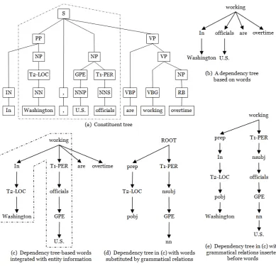 Figure 2: The constituent and dependency parse trees integrated with entity information