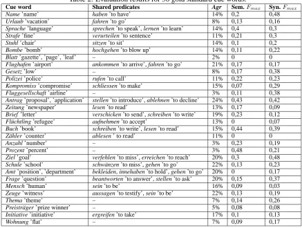 Table 2: Evaluation results for 30 gold standard cue words.Shared predicatesAgrSem.