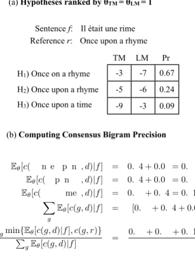 Figure 1: (a) A simple hypothesis space of translations�for a single sentence containing three alternatives, eachwith two features