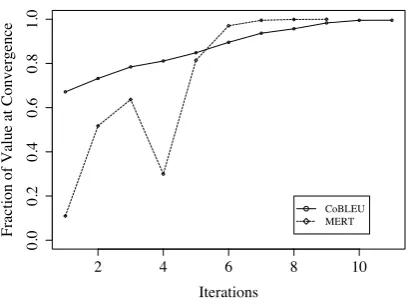 Figure 6: Trajectories of MERT and CoBLEU dur-ing optimization show that MERT is initially unstable,while CoBLEU training follows a smooth path to con-vergence