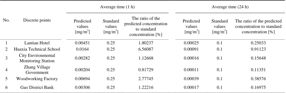 TABLE VI: 1-H AND 24-H AVERAGE CONCENTRATION OF NOX IN EACH DISCRETE POINT 