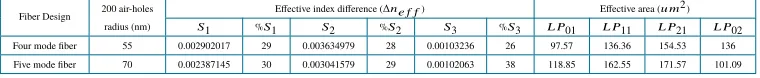 Table 1. Summary of the eﬀective index diﬀerences between LP01, LP11, LP21 and LP02modes and their eﬀective areas after the introduction of air-holes in the proposed ﬁberdesigns.