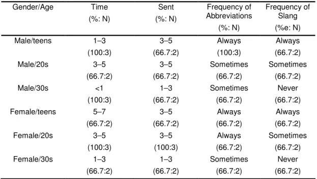 Table 2-Summary statistics for the majority number of users for each gender/age categories 