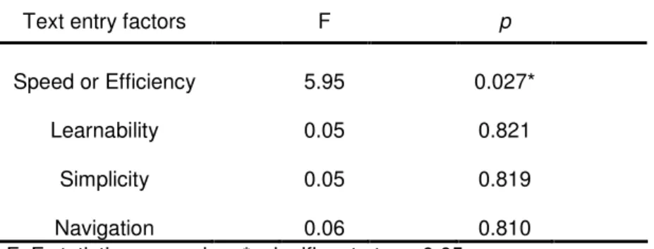 Table 3-ANOVA test for text entry factors satisfaction, based on gender   