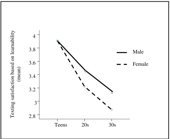 Table  5  shows  that  the  interaction  effect  of  age  x  gender  was  found  to  be  significant  for  learnability