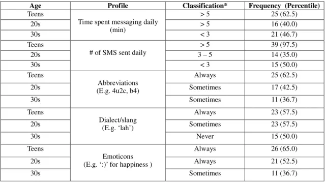 Table 2.Summary of SMS usage based on age 