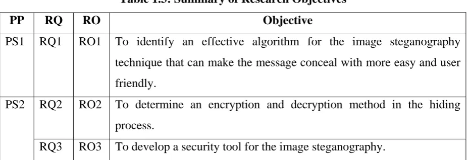Table 1.3: Summary of Research Objectives 