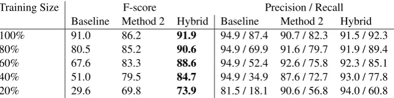 Table 2: The baseline and hybrid methods have comparable F-scores when there is plenty of trainingdata, but generalization becomes important when training data is severely limited