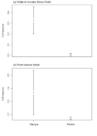 Figure 2.1.  Predicted probabilities of presence of flatwoods salamanders at known 