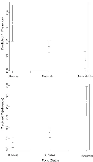 Figure 2.2.  Predicted probabilities of presence and absence of flatwoods salamanders 