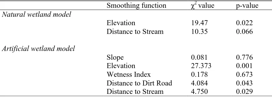 Table 3.1.  Smoothing functions for generalized additive models predicting natural and 