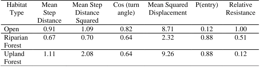 Table 3.2.  Estimates of habitat resistances to amphibian movements from ornate chorus 