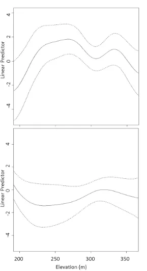 Figure 3.1.  Smoothing functions for elevation predicting natural wetlands (top) and 