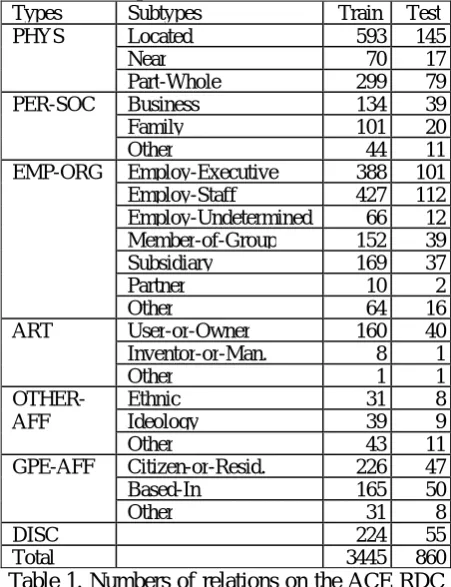 Table 1. Numbers of relations on the ACE RDC 2004: break down by relation types and subtypes 