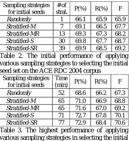 Table 2. The initial performance of applying various sampling strategies to selecting the initial seed set on the ACE RDC 2004 corpus Sampling strategies Time 
