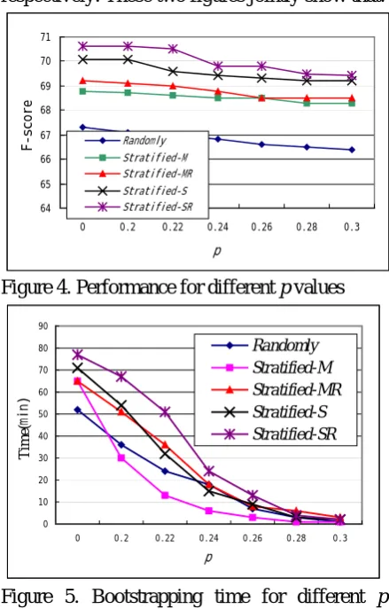 Figure 3. Comparison of two augmentation strategies over different sampling strategies in selecting the initial seed set