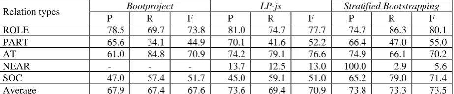 Table 4. Comparison of semi-supervised relation classification systems on the ACE RDC 2003 corpus  