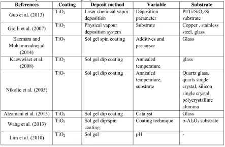 Table 2.1: Comparison table of coating deposition method References Coating Deposit method 