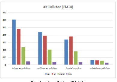 Fig. 1. Air pollution (PM10).  