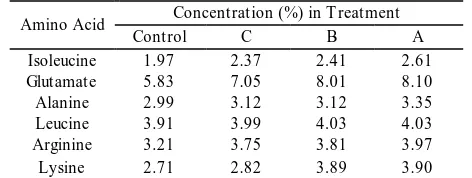 TABLE II MINO ACIDS CONCENTRATION IN TIGER GROUPER 