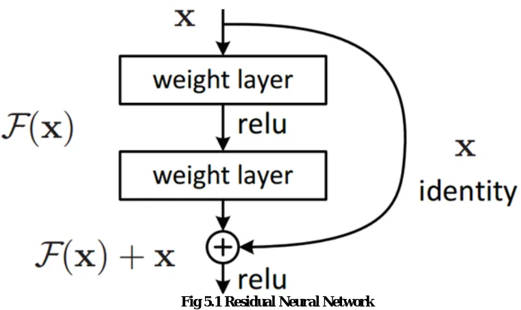 Fig 5.1 Residual Neural Network 