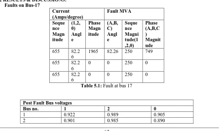 Table 5.1: Fault at bus 17 