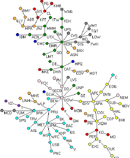Fig.1, we report the traditional centrality scores of each To interpret the structural position of the stocks in stock in the following sub-sections