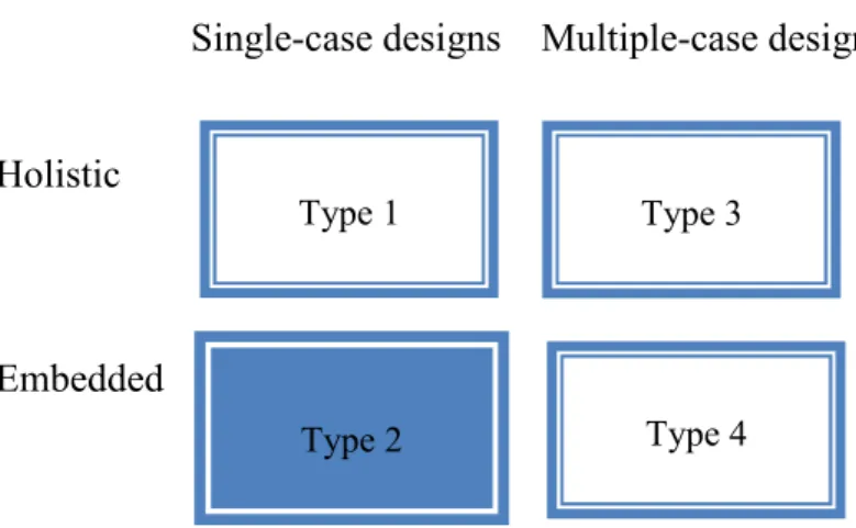 Figure 1: Basic types of case study designs, Yin (2003) 