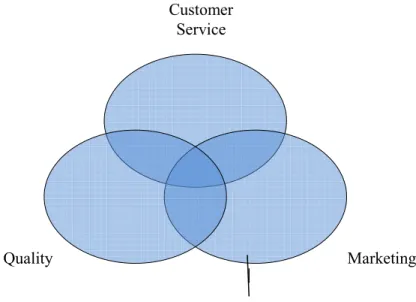 Figure 5:  Integrating quality, customer service and marketing, Christopher et al. (2002) 