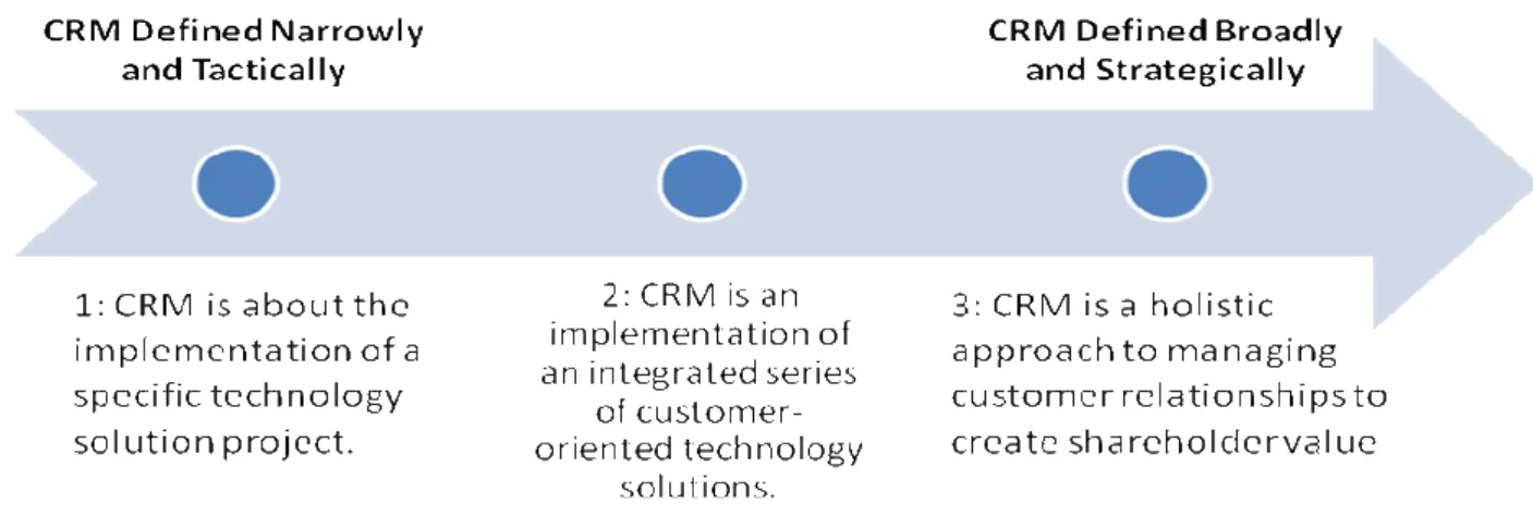Figure 8: The CRM Continuum, Payne &amp; Frow (2005) 
