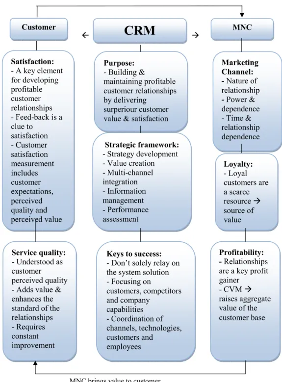 Figure 10: Theoretical Framework, developed (Lindström &amp; Polyakova, 2010)