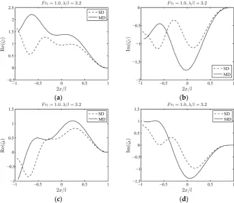 Figure 6.�.  ζ8� on the interface due to fluctuating air pressure atlength to air cushion length ratio isof� =��, and the wave  ζ8 λ/l = 3.2