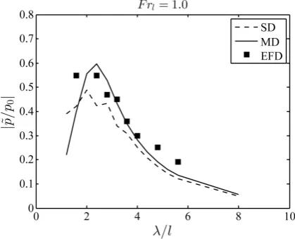 Figure 7.Figure 7. Comparison of fluctuating air pressure RAO of the PACSCAT using the multi-domain and single-domain 2.5D methods with experimental results