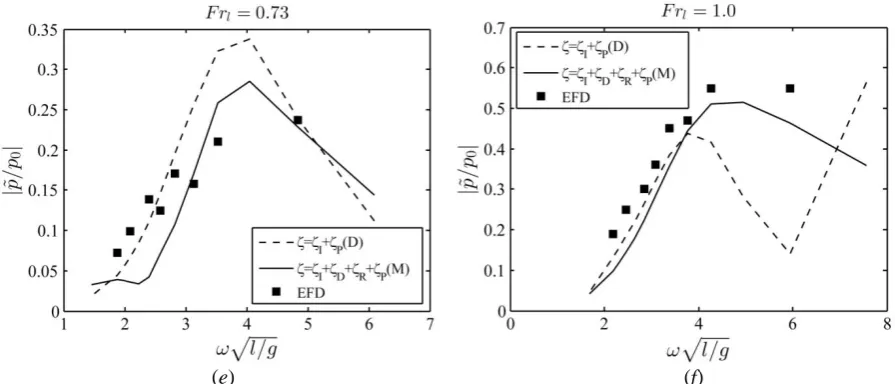 Figure 3. A comparison of numerical results with experimental data marked as ‘EFD’ on seakeeping performance 